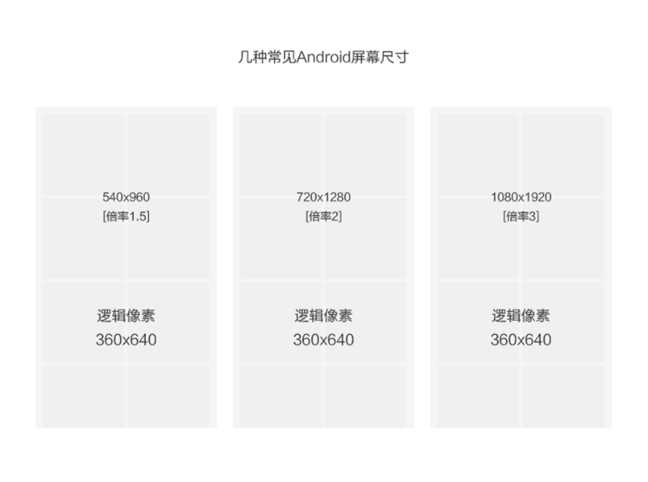 Android常见屏幕尺寸与DPI