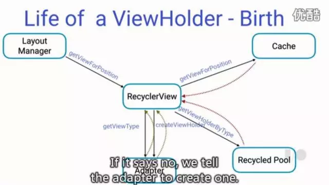 RecyclerView Cache