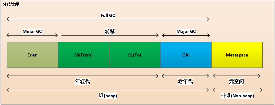 分代收集