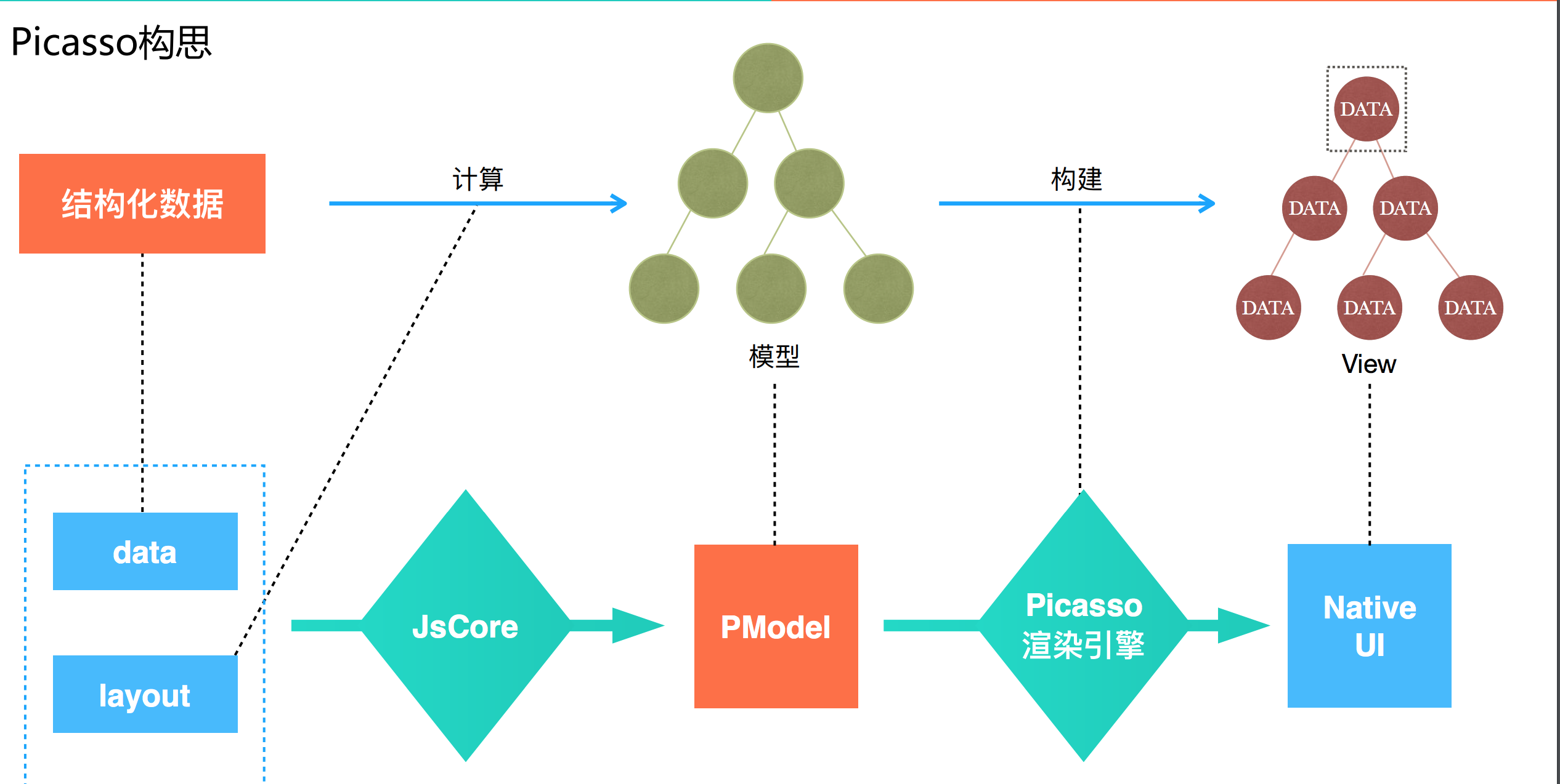 Picasso构思