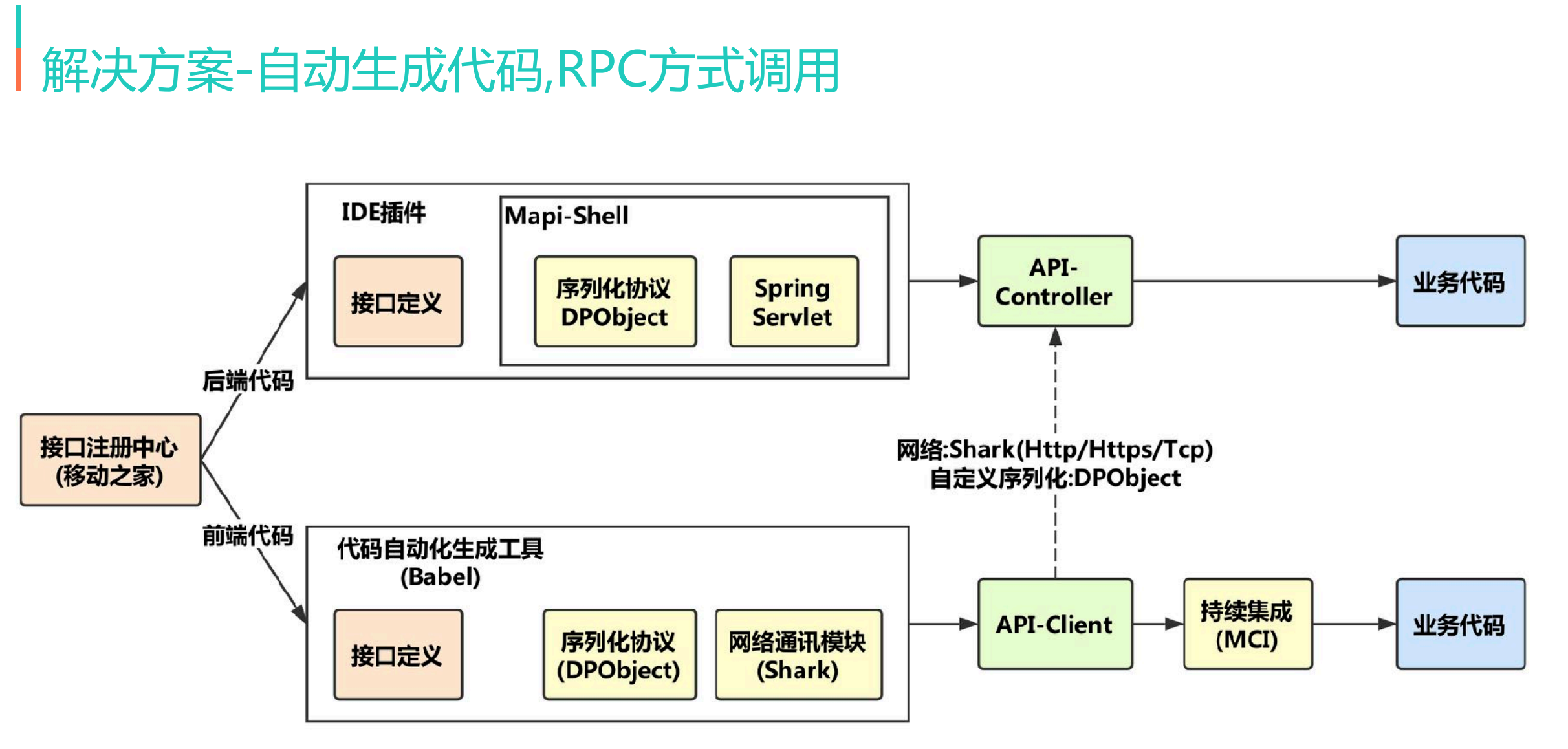 自动生成接口代码