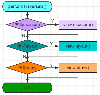 perform_traversals