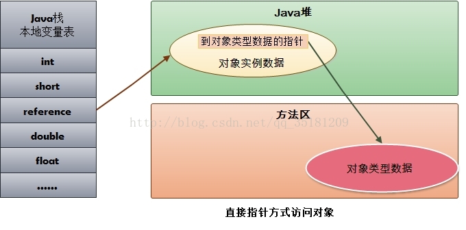 直接指针