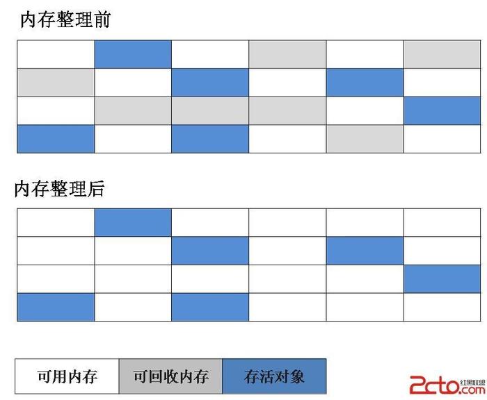 标记清除