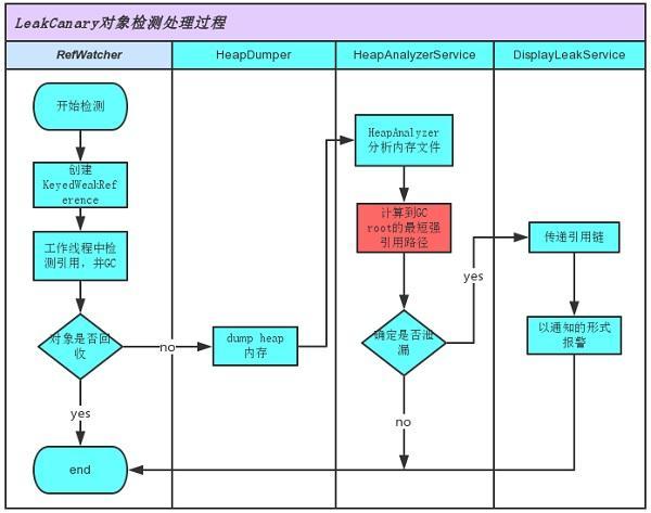 leakcanary整体流程