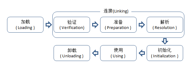 类加载过程