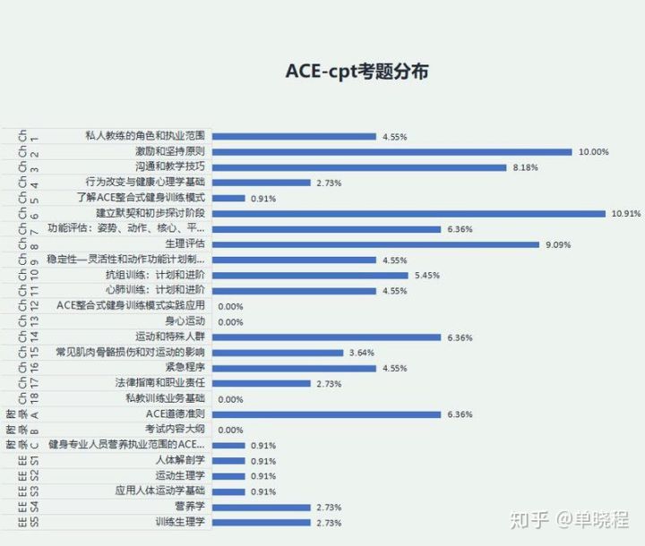 考题分布