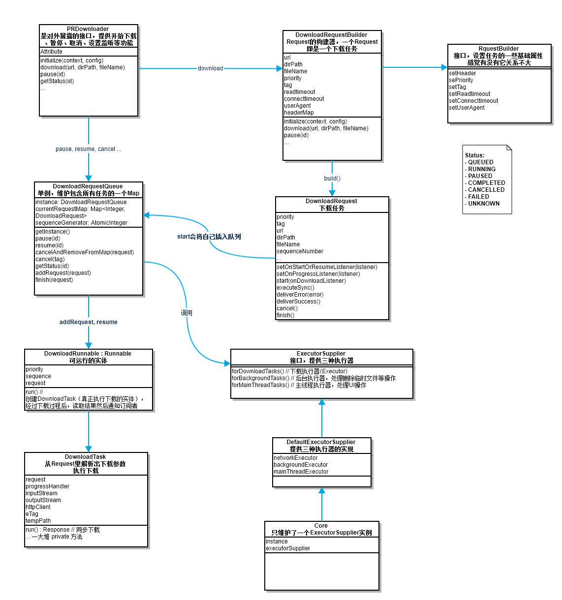 PRDownloader